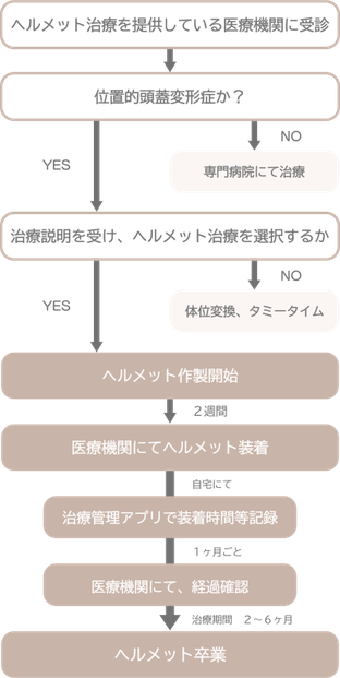 YES NO チャート